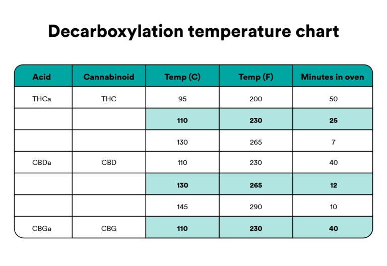 Click to see a larger version of the image decarboxylation temperature chart