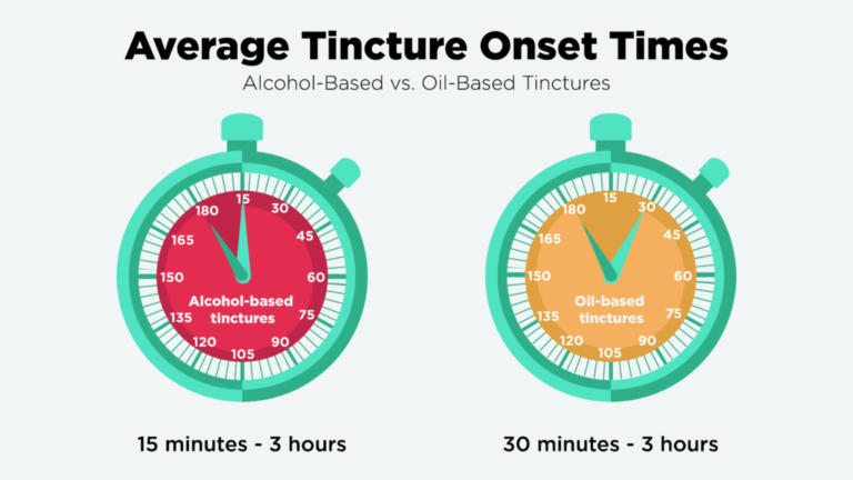 tincture onset times