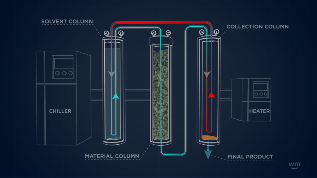 cannabis concentrate cosed-loop system
