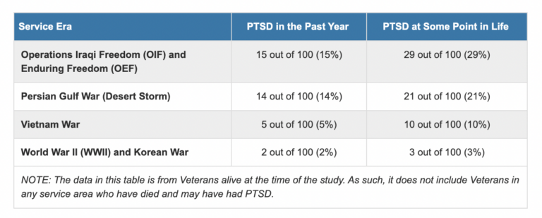 Click to see a larger version of the image Chart of common PTSD sufferers.