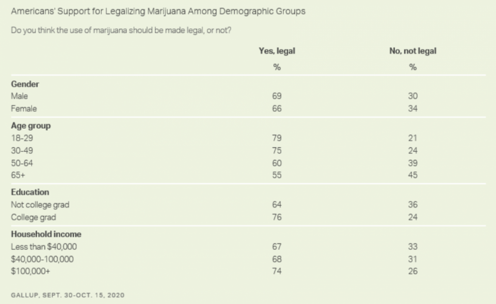 Americans support for legalizing marijuana demographic groups