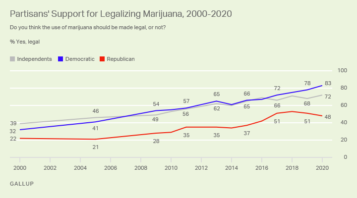 poll of political parties view on legalizing marijuana