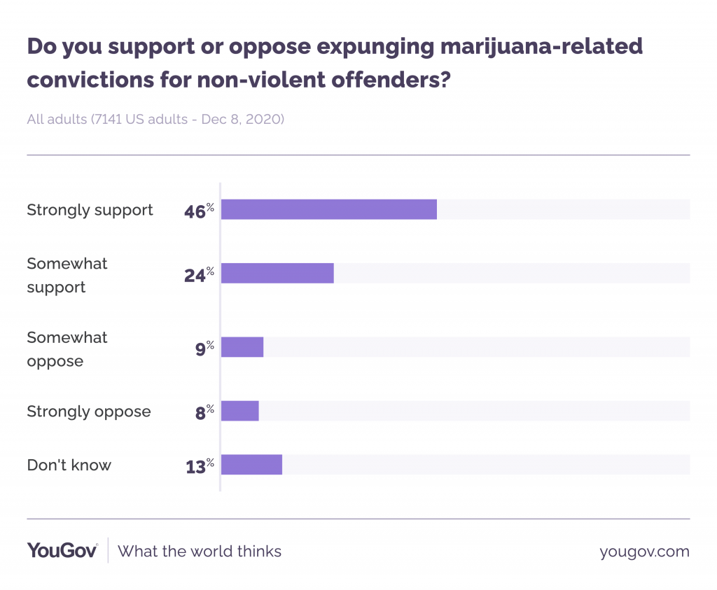 expunging marijuana convictions survey