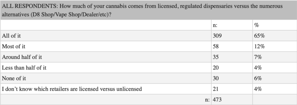 Graphic table of NuggMD research dispensary visits.  