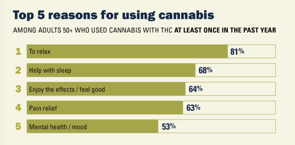 Graph of the top 5 reasons older adults use cannabis.