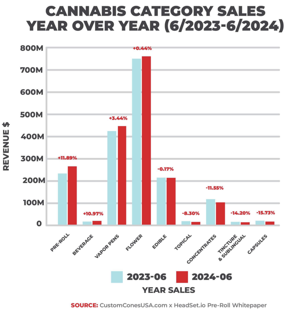 Graphic of year-over-year cannabis sales.