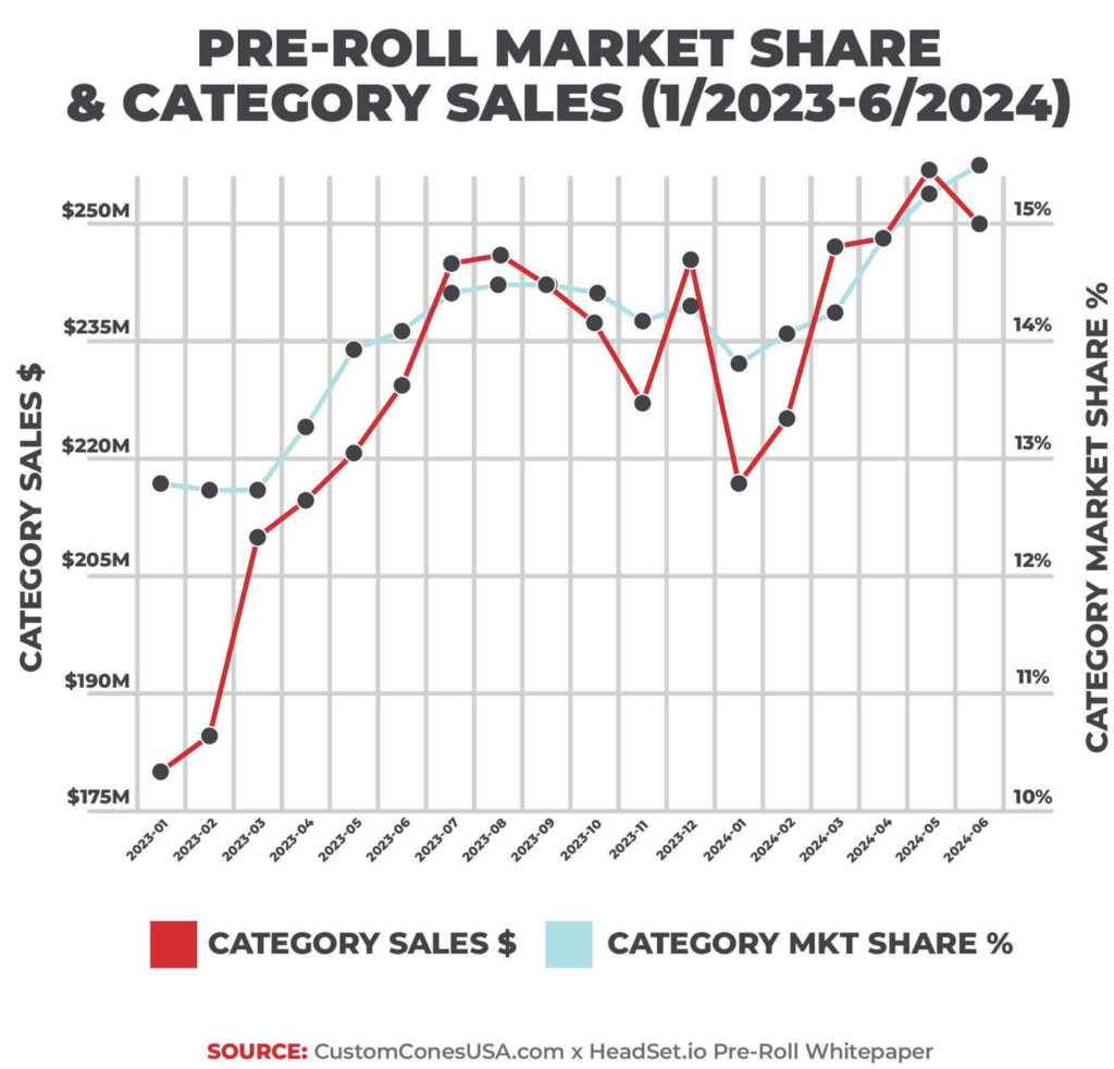 Graphic of pre-roll sales from the last year.